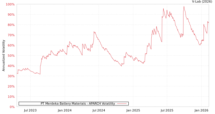 graph of PT Merdeka Battery Materials APARCH