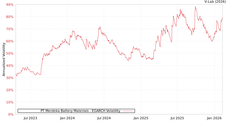 graph of PT Merdeka Battery Materials EGARCH