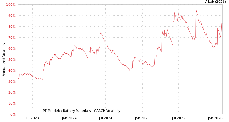graph of PT Merdeka Battery Materials GARCH