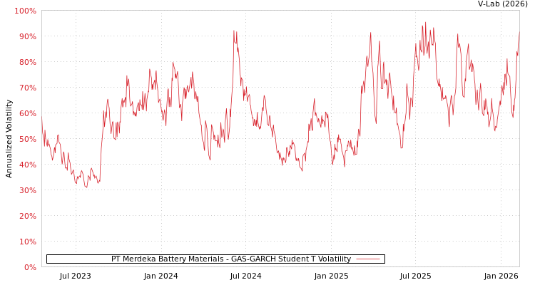 graph of PT Merdeka Battery Materials GAS-GARCH-T