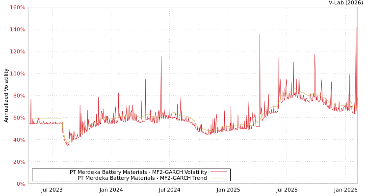 graph of PT Merdeka Battery Materials MF2-GARCH