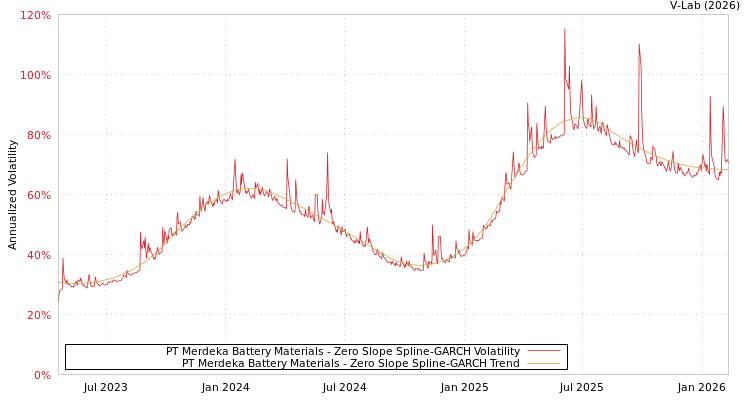 graph of PT Merdeka Battery Materials S0GARCH