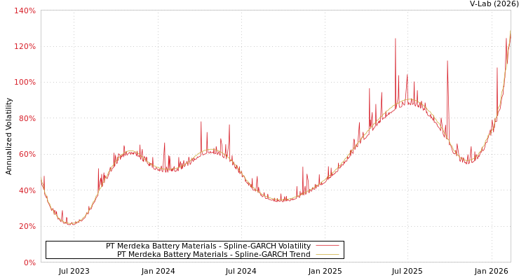 graph of PT Merdeka Battery Materials SGARCH