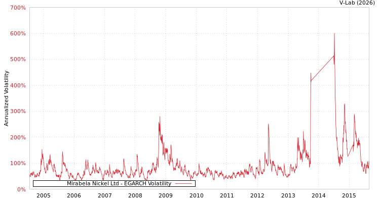 graph of Mirabela Nickel Ltd EGARCH