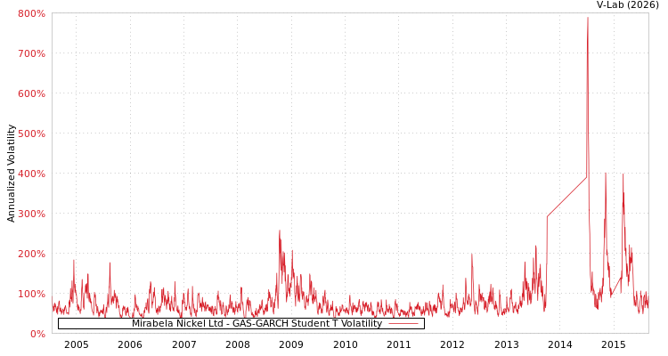 graph of Mirabela Nickel Ltd GAS-GARCH-T