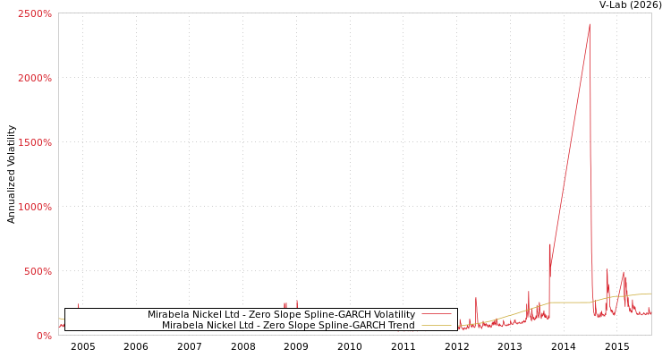 graph of Mirabela Nickel Ltd S0GARCH