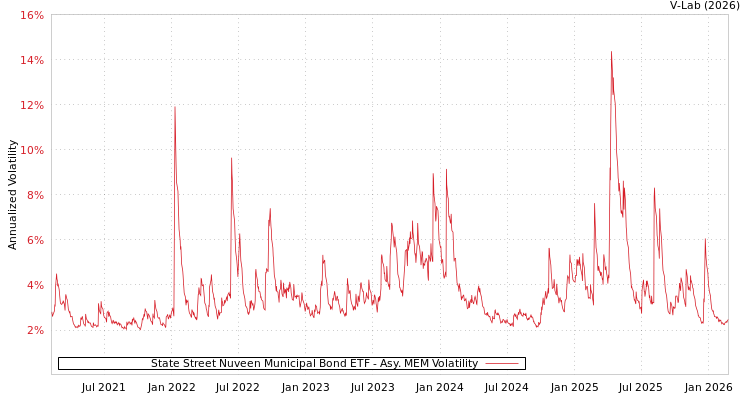 graph of State Street Nuveen Municipal Bond ETF AMEM
