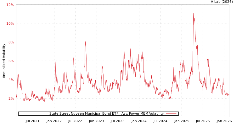 graph of State Street Nuveen Municipal Bond ETF APMEM