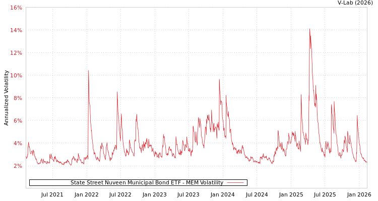 graph of State Street Nuveen Municipal Bond ETF MEM