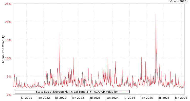 graph of State Street Nuveen Municipal Bond ETF AGARCH