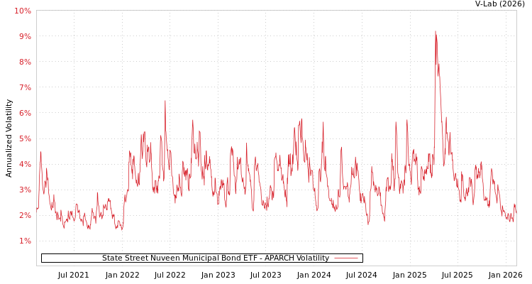 graph of State Street Nuveen Municipal Bond ETF APARCH