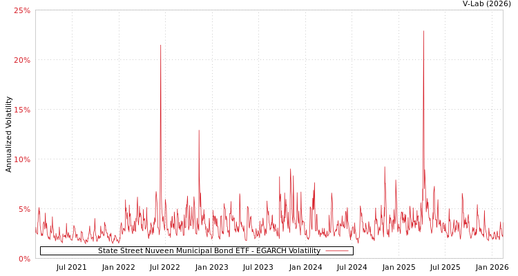 graph of State Street Nuveen Municipal Bond ETF EGARCH