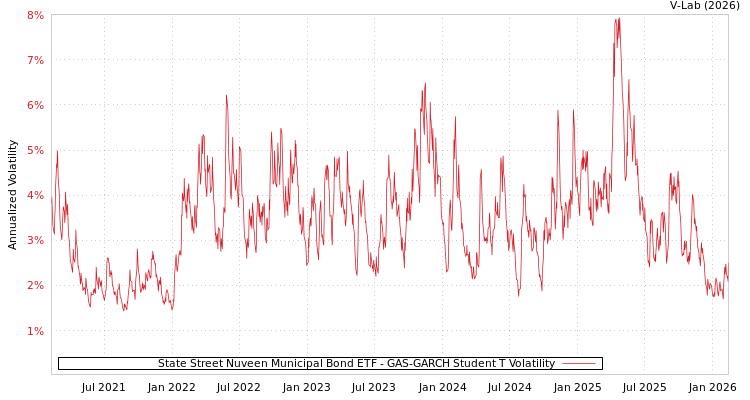 graph of State Street Nuveen Municipal Bond ETF GAS-GARCH-T