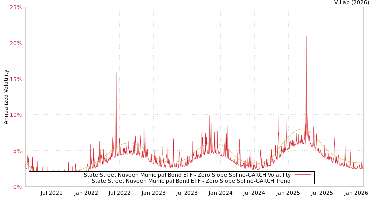 graph of State Street Nuveen Municipal Bond ETF S0GARCH