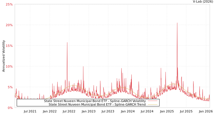 graph of State Street Nuveen Municipal Bond ETF SGARCH