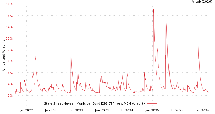 graph of State Street Nuveen Municipal Bond ESG ETF AMEM