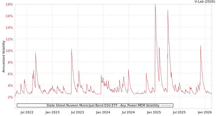 graph of State Street Nuveen Municipal Bond ESG ETF APMEM