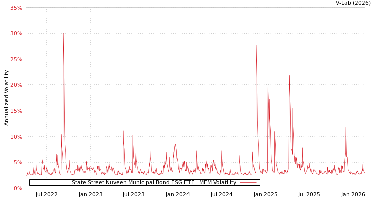 graph of State Street Nuveen Municipal Bond ESG ETF MEM