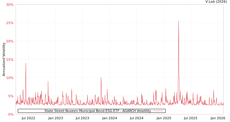 graph of State Street Nuveen Municipal Bond ESG ETF AGARCH