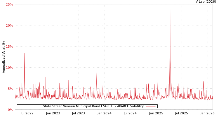 graph of State Street Nuveen Municipal Bond ESG ETF APARCH