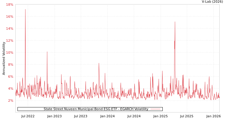 graph of State Street Nuveen Municipal Bond ESG ETF EGARCH