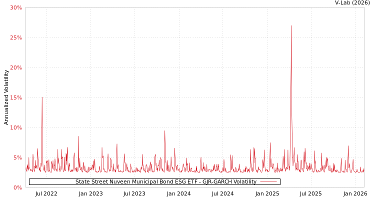 graph of State Street Nuveen Municipal Bond ESG ETF GJR-GARCH