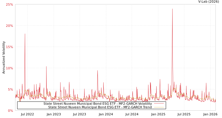 graph of State Street Nuveen Municipal Bond ESG ETF MF2-GARCH