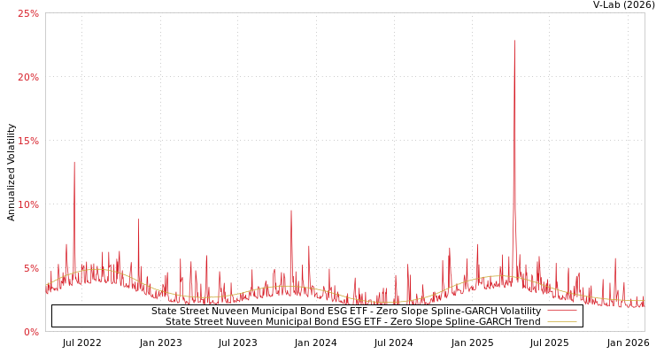 graph of State Street Nuveen Municipal Bond ESG ETF S0GARCH