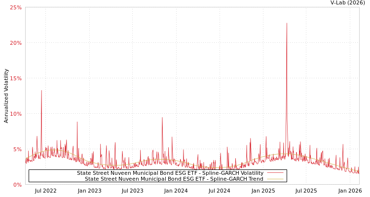 graph of State Street Nuveen Municipal Bond ESG ETF SGARCH