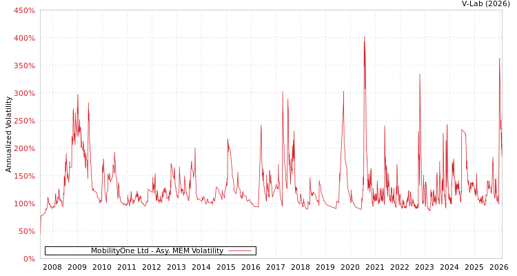 graph of MobilityOne Ltd AMEM
