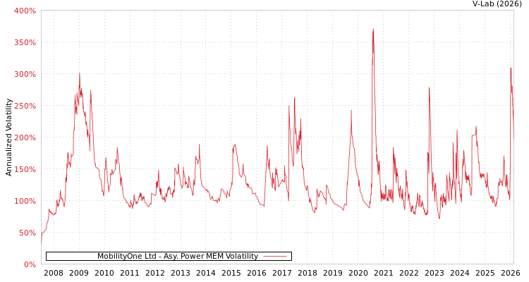 graph of MobilityOne Ltd APMEM