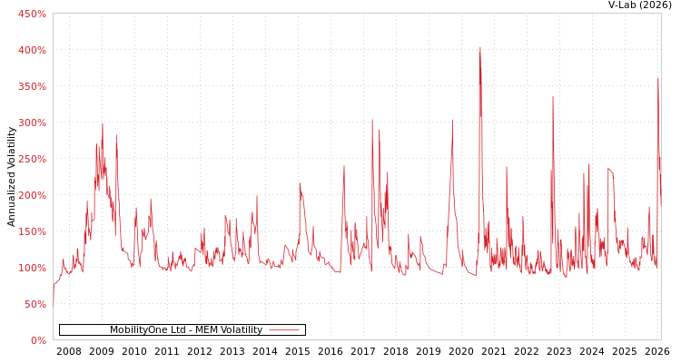 graph of MobilityOne Ltd MEM