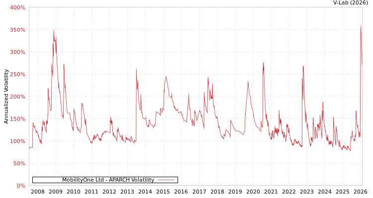 graph of MobilityOne Ltd APARCH