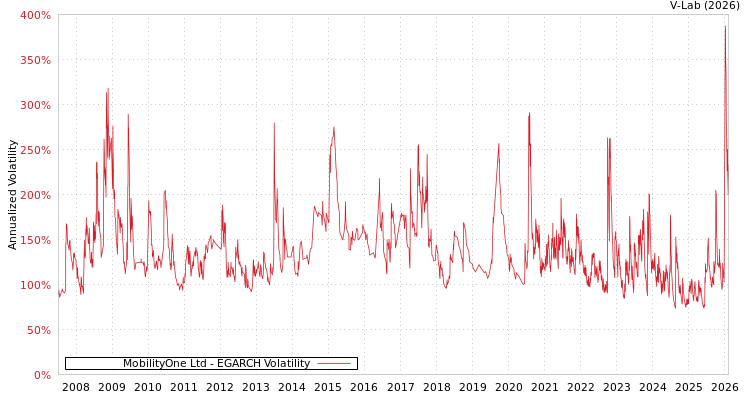 graph of MobilityOne Ltd EGARCH