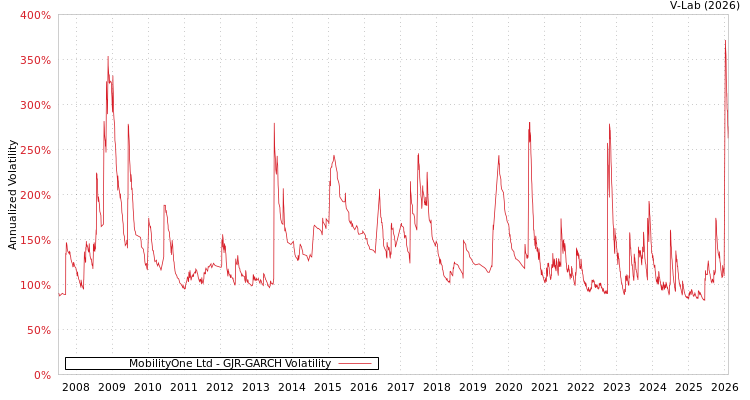 graph of MobilityOne Ltd GJR-GARCH