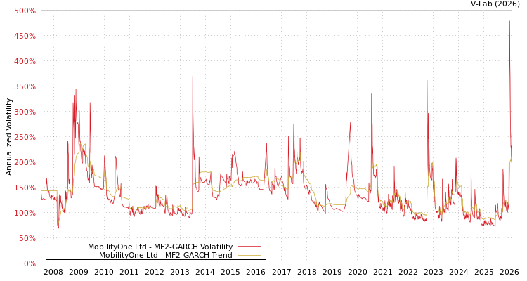 graph of MobilityOne Ltd MF2-GARCH