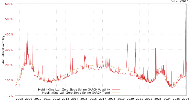 graph of MobilityOne Ltd S0GARCH