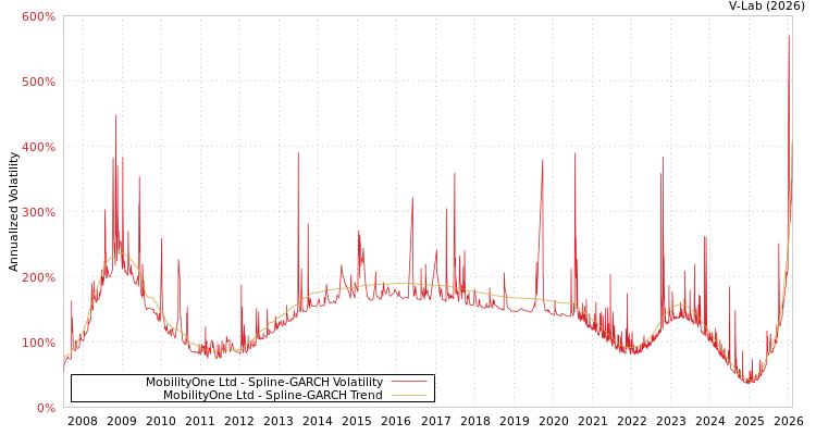 graph of MobilityOne Ltd SGARCH