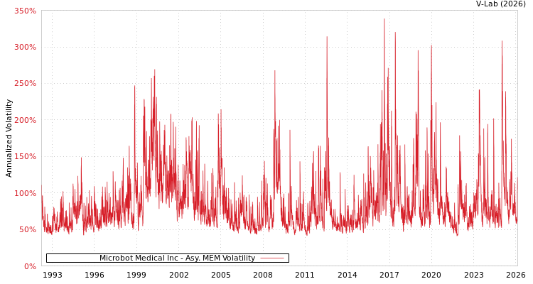 graph of Microbot Medical Inc AMEM