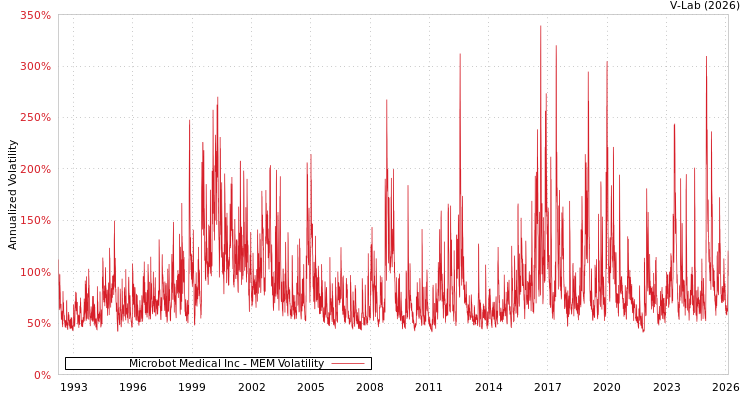 graph of Microbot Medical Inc MEM