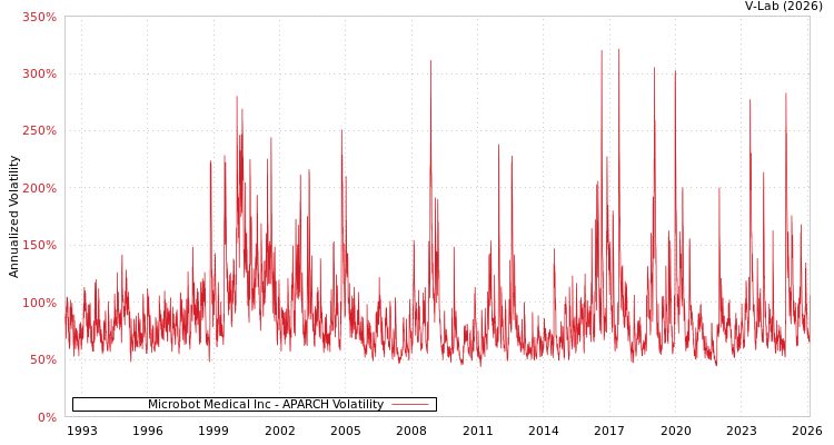 graph of Microbot Medical Inc APARCH