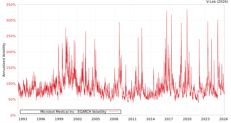 graph of Microbot Medical Inc EGARCH