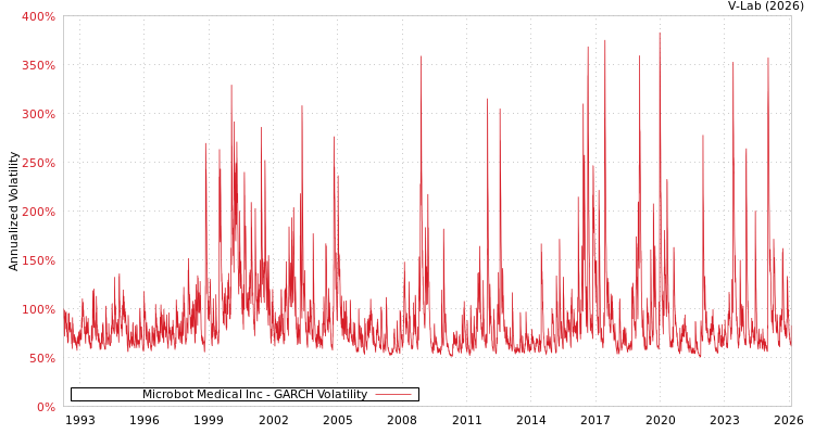 graph of Microbot Medical Inc GARCH