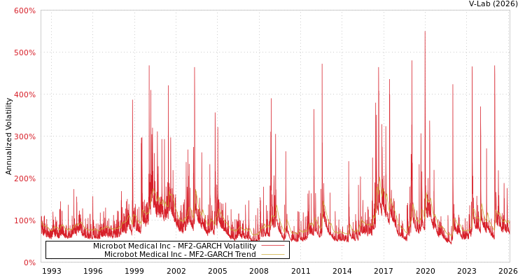 graph of Microbot Medical Inc MF2-GARCH