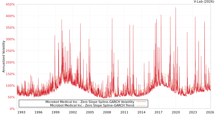 graph of Microbot Medical Inc S0GARCH