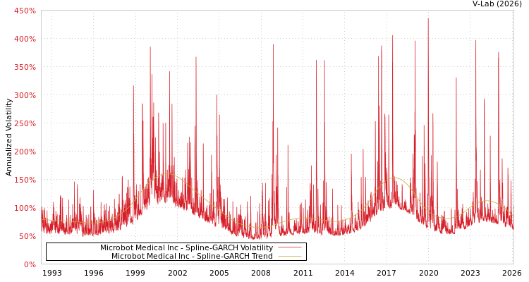 graph of Microbot Medical Inc SGARCH