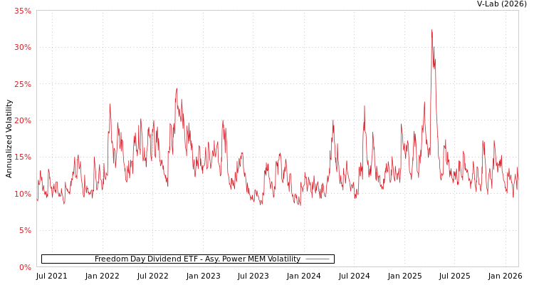 graph of Freedom Day Dividend ETF APMEM