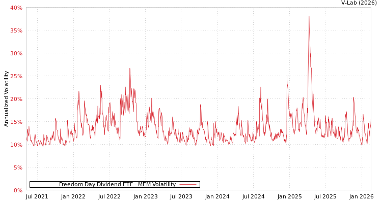 graph of Freedom Day Dividend ETF MEM
