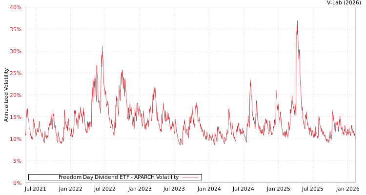 graph of Freedom Day Dividend ETF APARCH