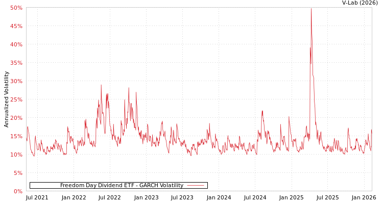 graph of Freedom Day Dividend ETF GARCH